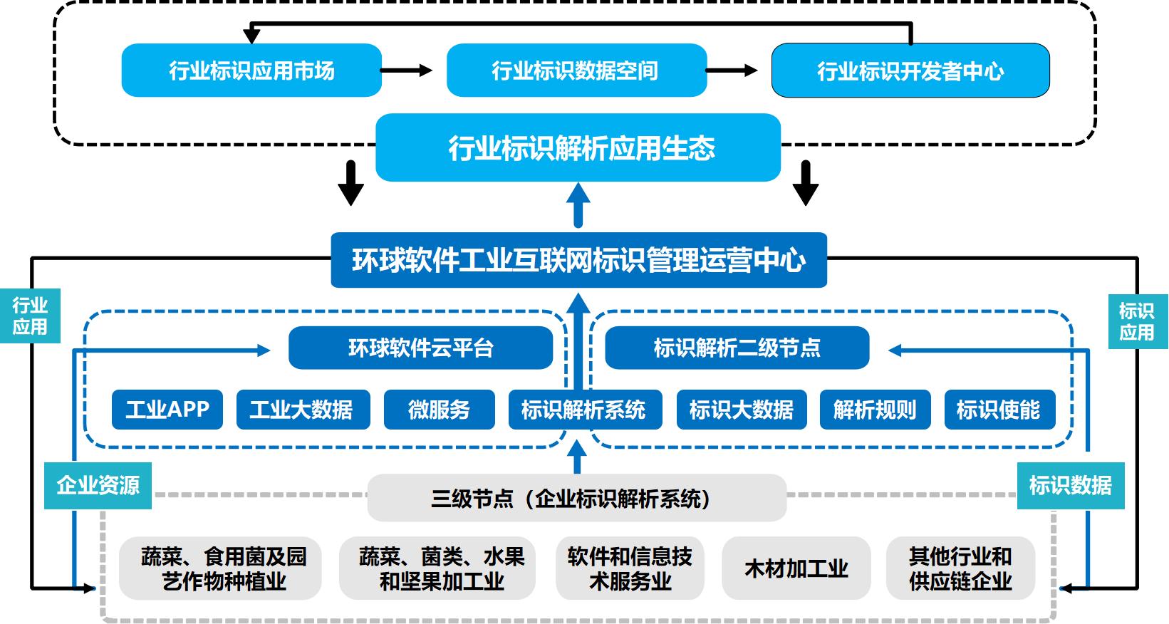 環(huán)球軟件工業(yè)互聯(lián)網(wǎng)標識解析綜合型二級節(jié)點建設能力通關(guān)過專家評估