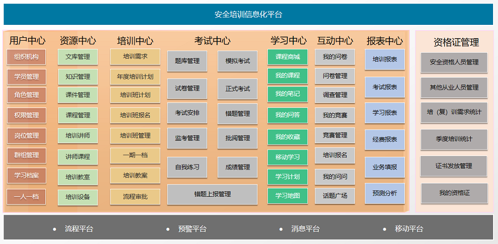 環(huán)球軟件企業(yè)安全生產(chǎn)培訓(xùn)考試管理系統(tǒng)功能架構(gòu)