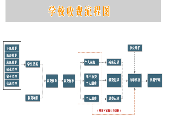 支持各級院校的學(xué)校收費(fèi)軟件